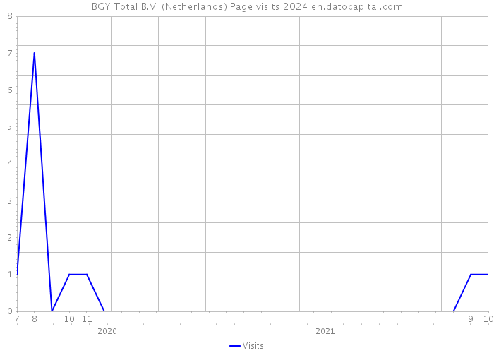 BGY Total B.V. (Netherlands) Page visits 2024 