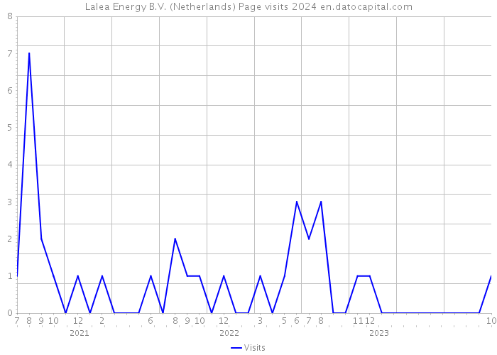 Lalea Energy B.V. (Netherlands) Page visits 2024 