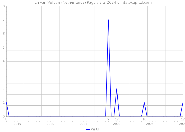 Jan van Vulpen (Netherlands) Page visits 2024 