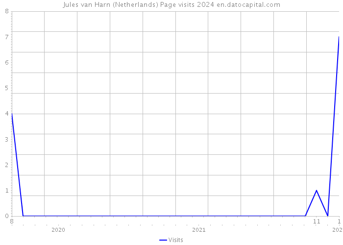 Jules van Harn (Netherlands) Page visits 2024 
