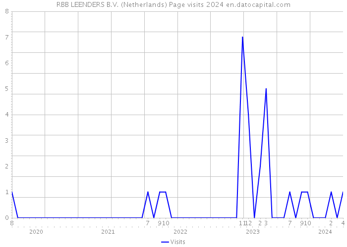 RBB LEENDERS B.V. (Netherlands) Page visits 2024 