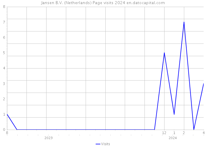 Jansen B.V. (Netherlands) Page visits 2024 
