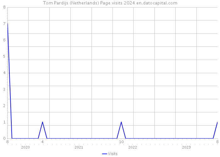 Tom Pardijs (Netherlands) Page visits 2024 