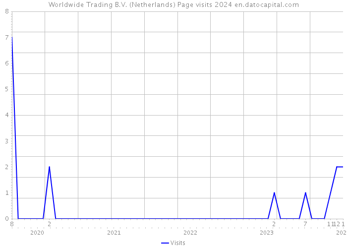 Worldwide Trading B.V. (Netherlands) Page visits 2024 