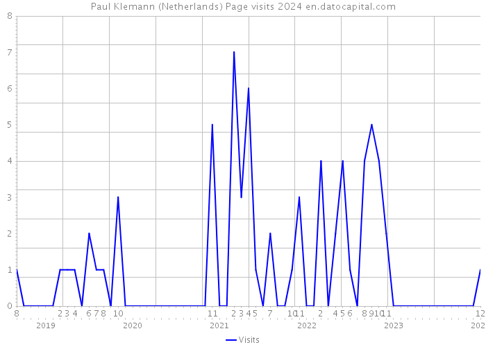 Paul Klemann (Netherlands) Page visits 2024 