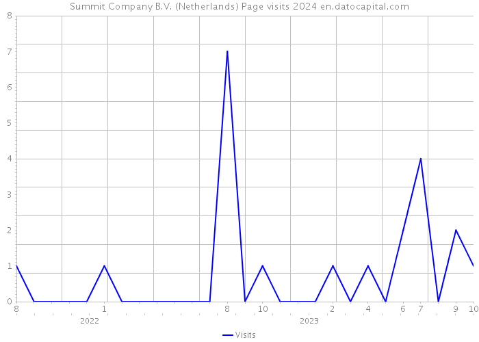 Summit Company B.V. (Netherlands) Page visits 2024 
