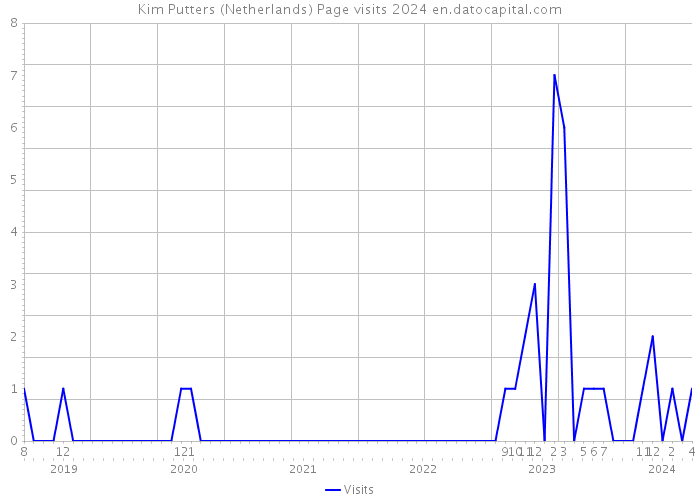 Kim Putters (Netherlands) Page visits 2024 