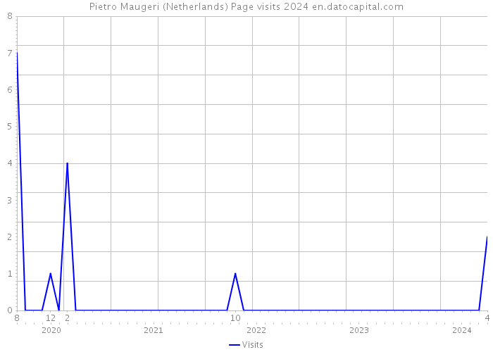 Pietro Maugeri (Netherlands) Page visits 2024 