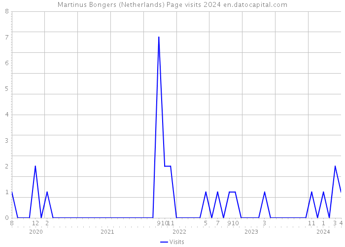 Martinus Bongers (Netherlands) Page visits 2024 