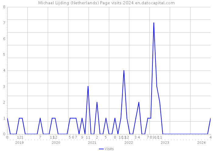Michael Lijding (Netherlands) Page visits 2024 