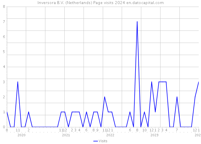 Inversora B.V. (Netherlands) Page visits 2024 