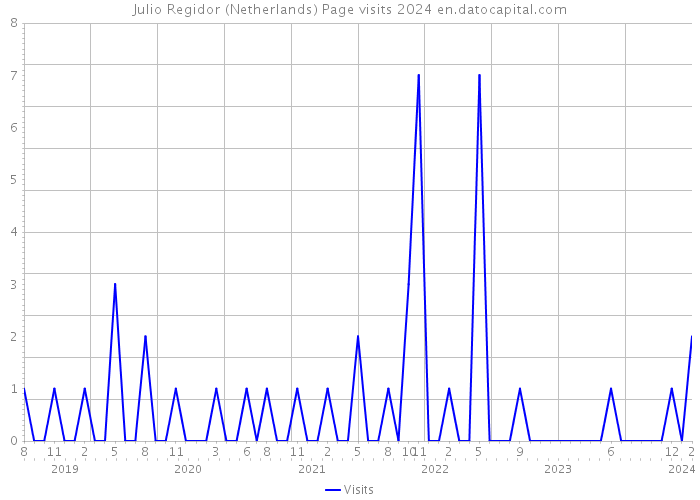 Julio Regidor (Netherlands) Page visits 2024 
