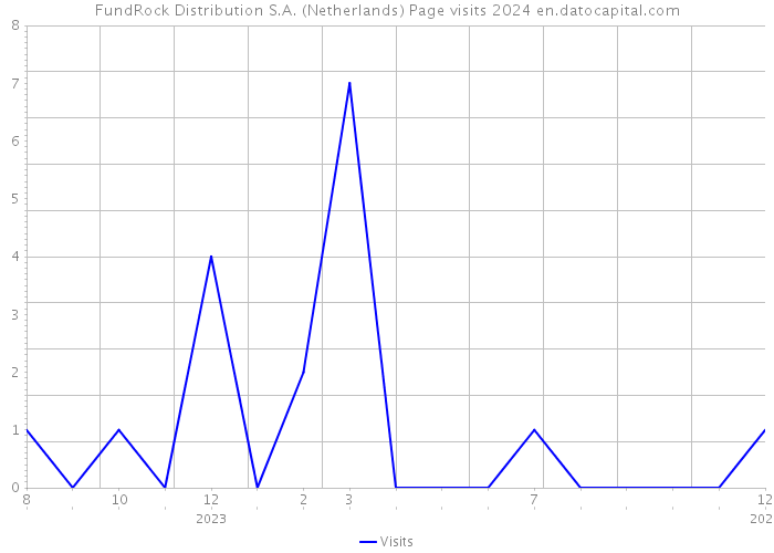 FundRock Distribution S.A. (Netherlands) Page visits 2024 