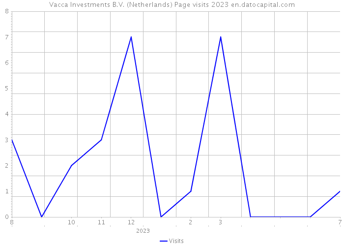 Vacca Investments B.V. (Netherlands) Page visits 2023 