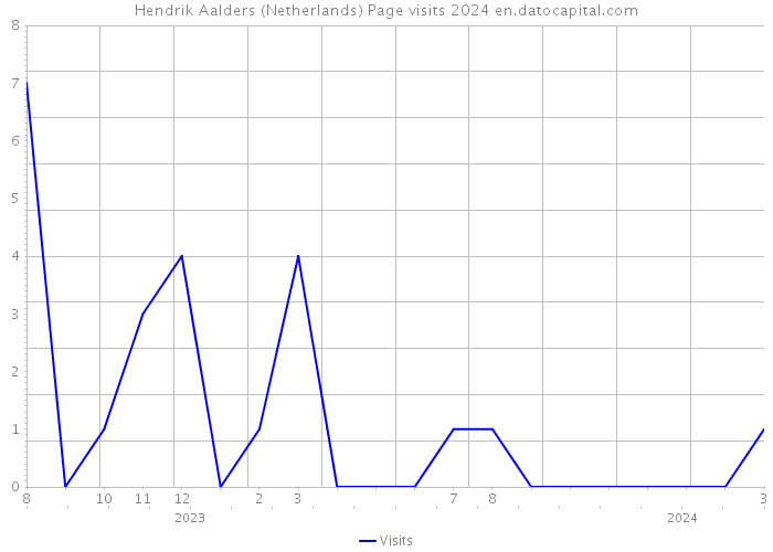 Hendrik Aalders (Netherlands) Page visits 2024 