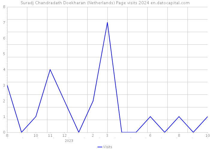 Suradj Chandradath Doekharan (Netherlands) Page visits 2024 