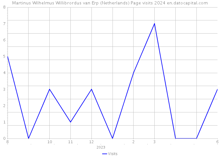 Martinus Wilhelmus Willibrordus van Erp (Netherlands) Page visits 2024 