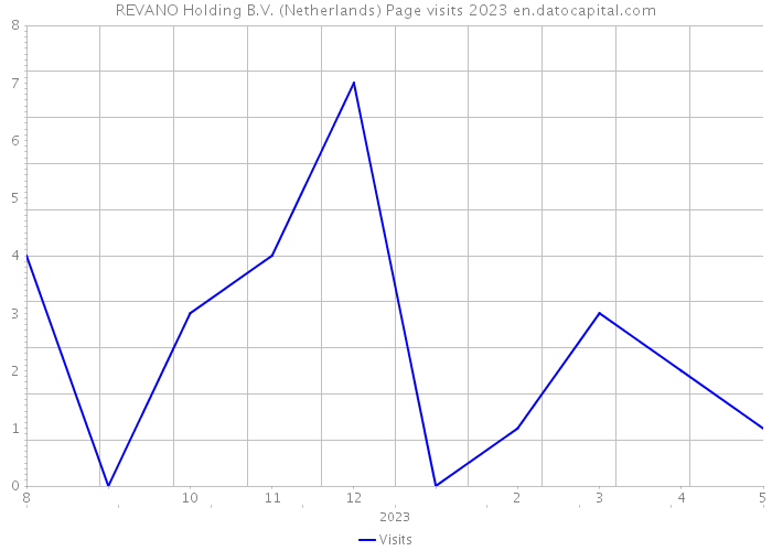 REVANO Holding B.V. (Netherlands) Page visits 2023 