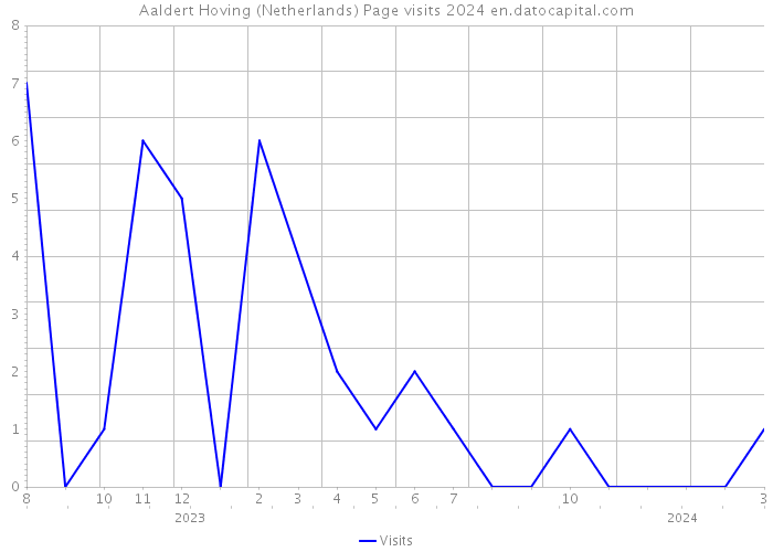 Aaldert Hoving (Netherlands) Page visits 2024 