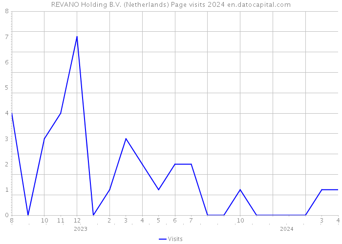 REVANO Holding B.V. (Netherlands) Page visits 2024 