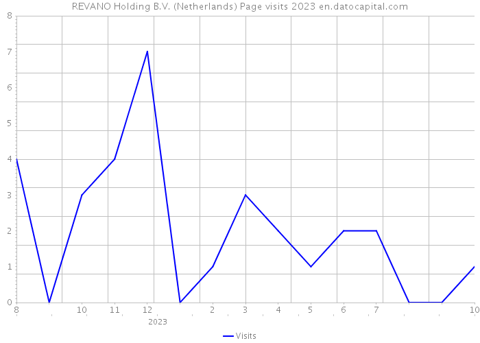 REVANO Holding B.V. (Netherlands) Page visits 2023 