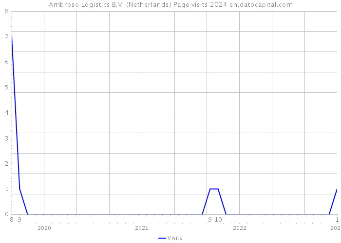 Ambroso Logistics B.V. (Netherlands) Page visits 2024 