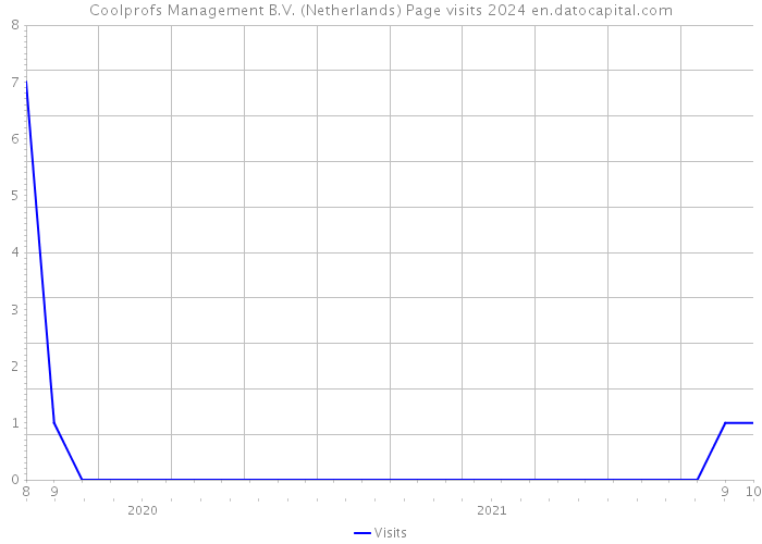 Coolprofs Management B.V. (Netherlands) Page visits 2024 