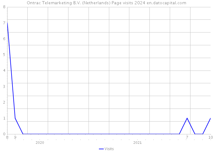 Ontrac Telemarketing B.V. (Netherlands) Page visits 2024 