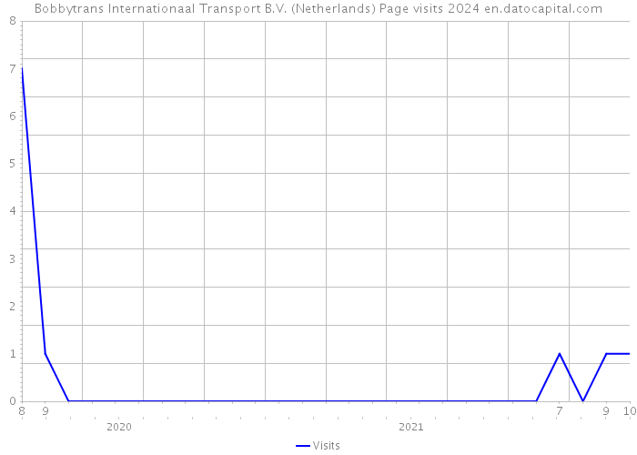 Bobbytrans Internationaal Transport B.V. (Netherlands) Page visits 2024 