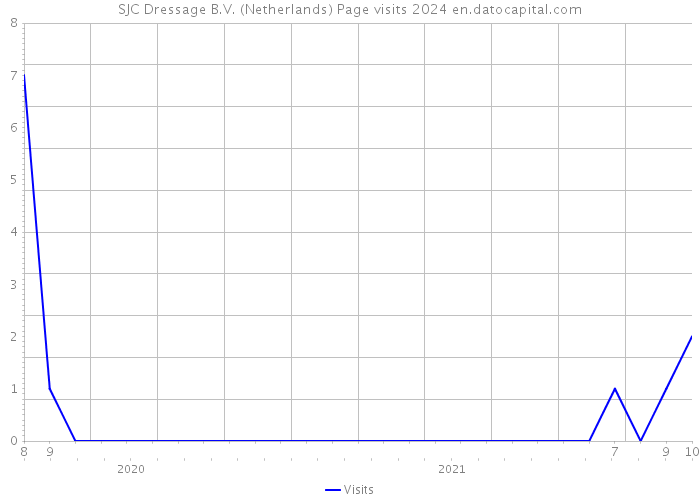 SJC Dressage B.V. (Netherlands) Page visits 2024 