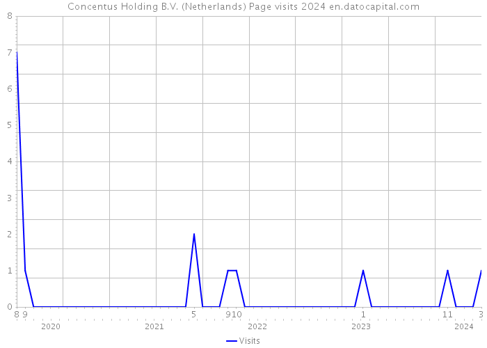Concentus Holding B.V. (Netherlands) Page visits 2024 