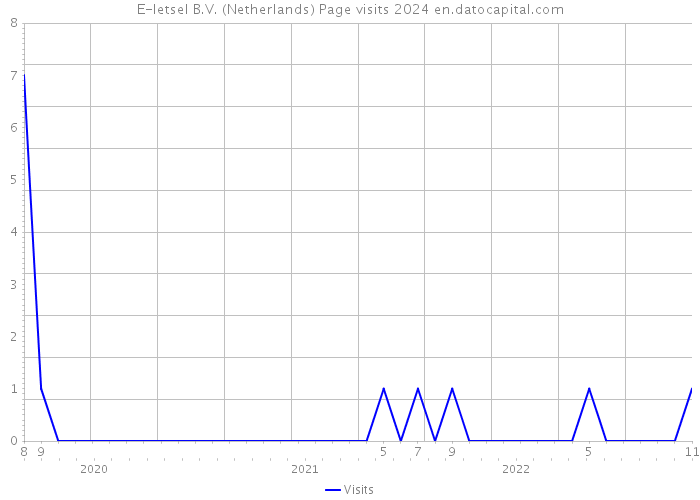 E-letsel B.V. (Netherlands) Page visits 2024 