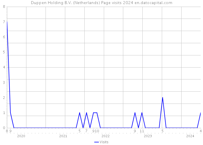 Duppen Holding B.V. (Netherlands) Page visits 2024 