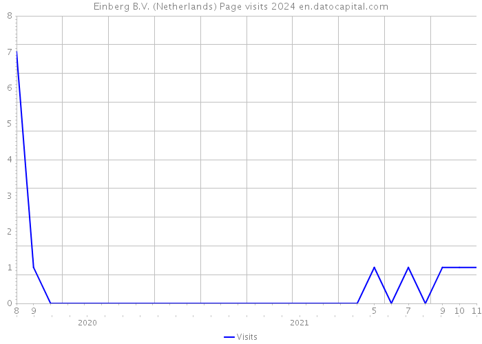 Einberg B.V. (Netherlands) Page visits 2024 