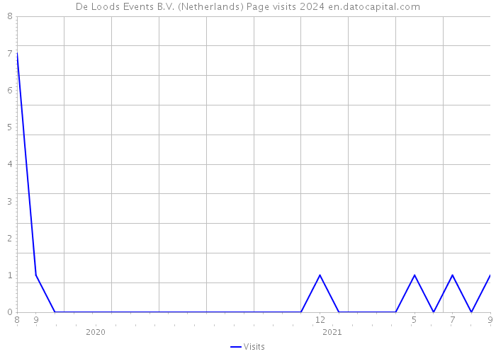 De Loods Events B.V. (Netherlands) Page visits 2024 