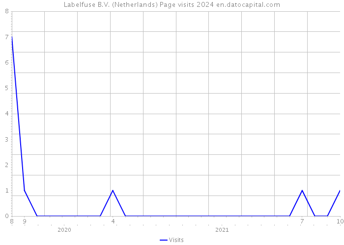 Labelfuse B.V. (Netherlands) Page visits 2024 