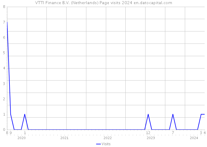 VTTI Finance B.V. (Netherlands) Page visits 2024 