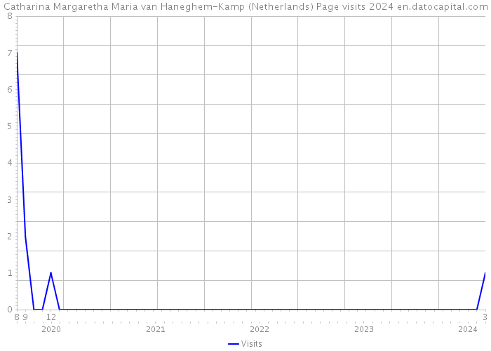 Catharina Margaretha Maria van Haneghem-Kamp (Netherlands) Page visits 2024 