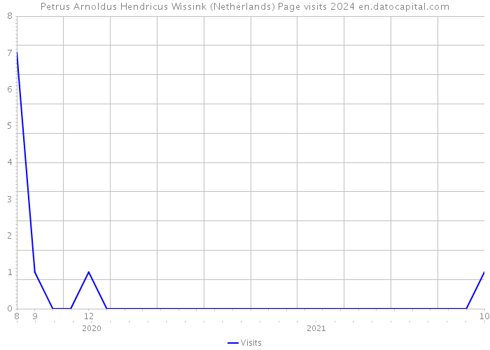 Petrus Arnoldus Hendricus Wissink (Netherlands) Page visits 2024 