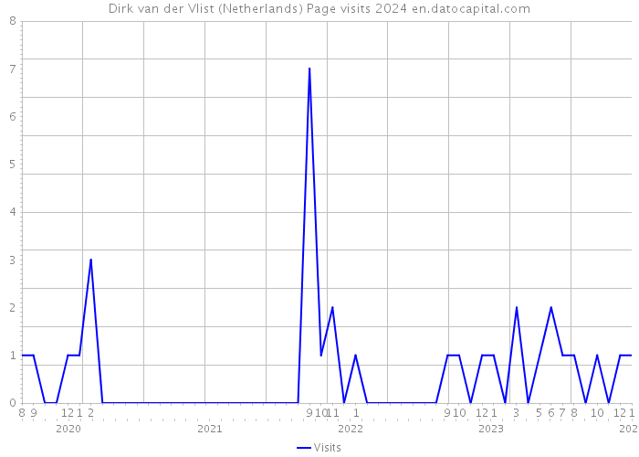 Dirk van der Vlist (Netherlands) Page visits 2024 