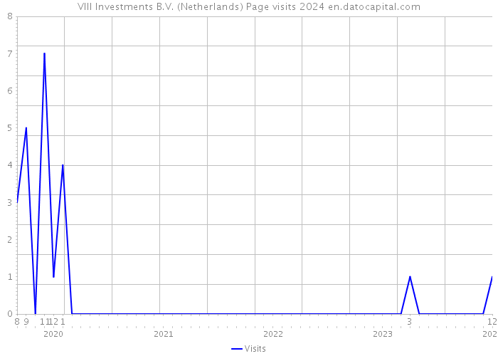 VIII Investments B.V. (Netherlands) Page visits 2024 