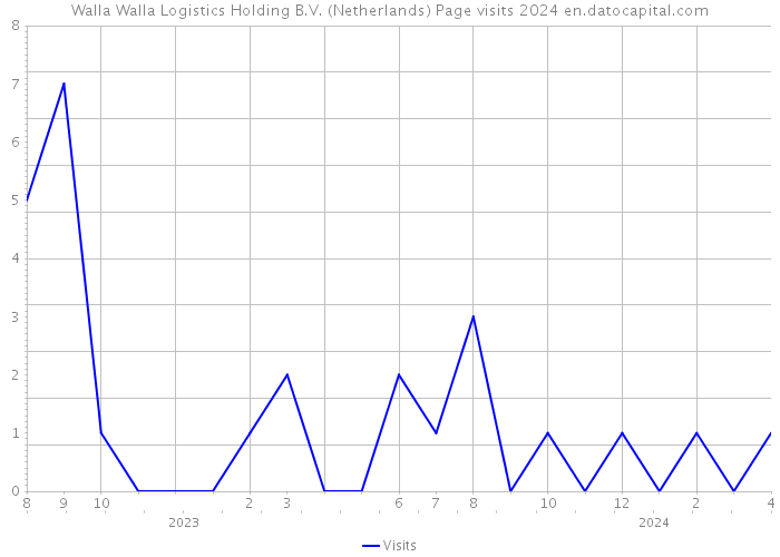Walla Walla Logistics Holding B.V. (Netherlands) Page visits 2024 