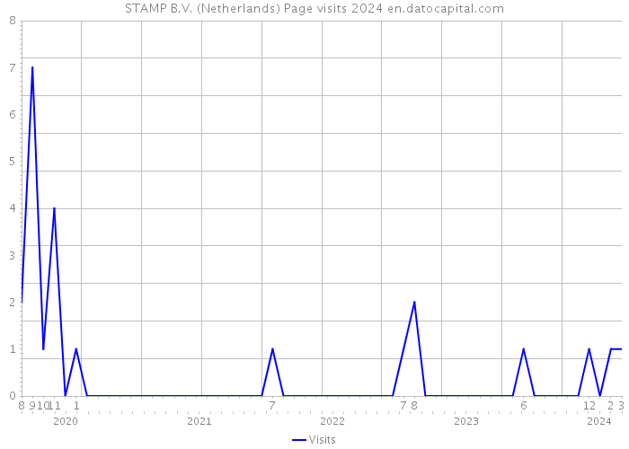 STAMP B.V. (Netherlands) Page visits 2024 