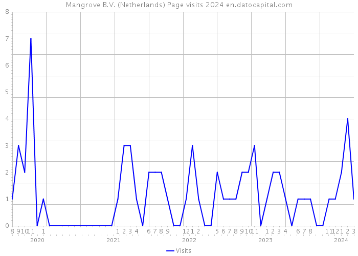 Mangrove B.V. (Netherlands) Page visits 2024 