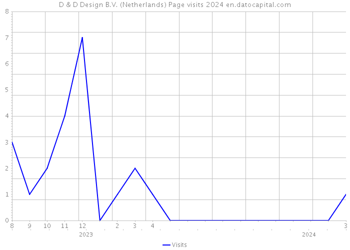 D & D Design B.V. (Netherlands) Page visits 2024 