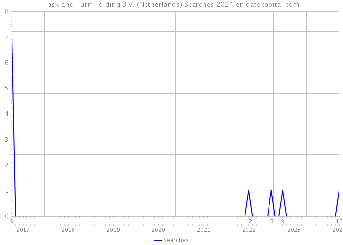 Task and Turn Holding B.V. (Netherlands) Searches 2024 