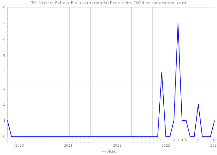 Th. Vissers Beheer B.V. (Netherlands) Page visits 2024 