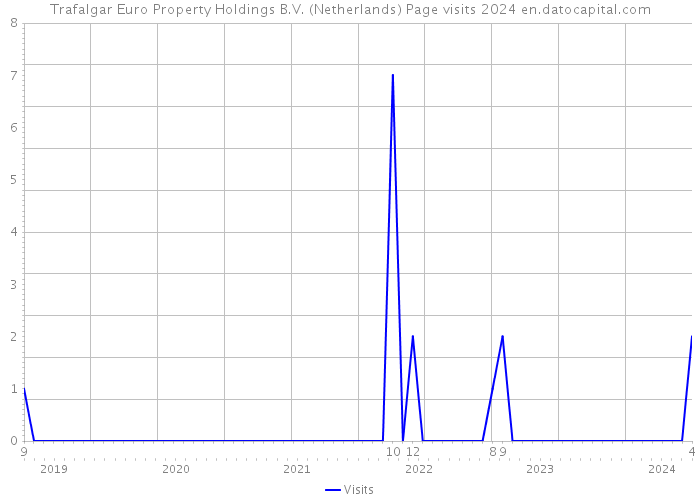 Trafalgar Euro Property Holdings B.V. (Netherlands) Page visits 2024 