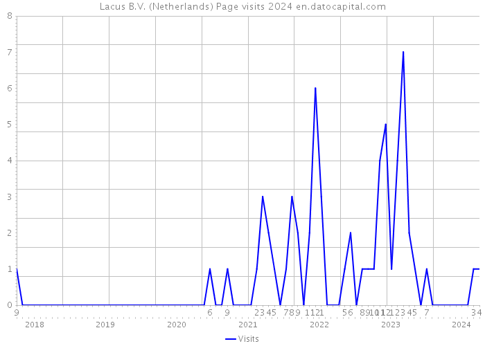Lacus B.V. (Netherlands) Page visits 2024 