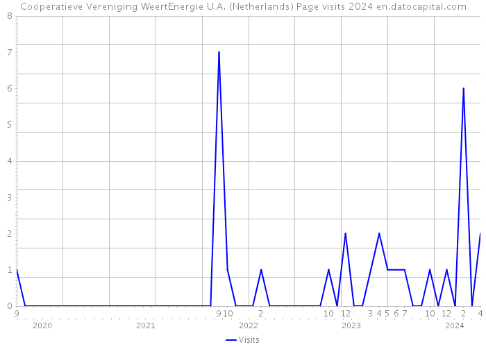 Coöperatieve Vereniging WeertEnergie U.A. (Netherlands) Page visits 2024 